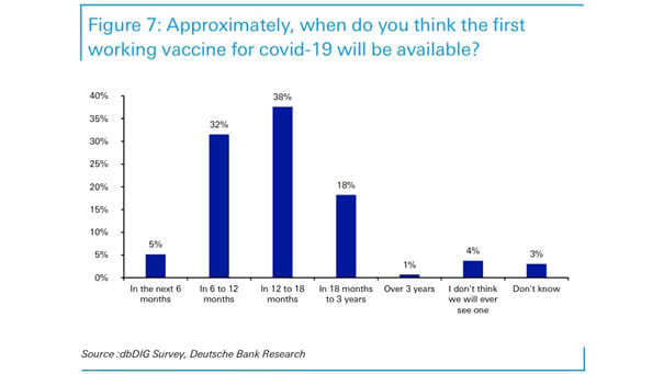 Coronavirus Survey: When Do You Think the First Working Vaccine for COVID-19 Will Be Available