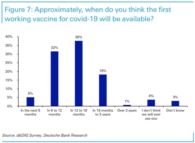 Coronavirus Survey: When Do You Think the First Working Vaccine for COVID-19 Will Be Available