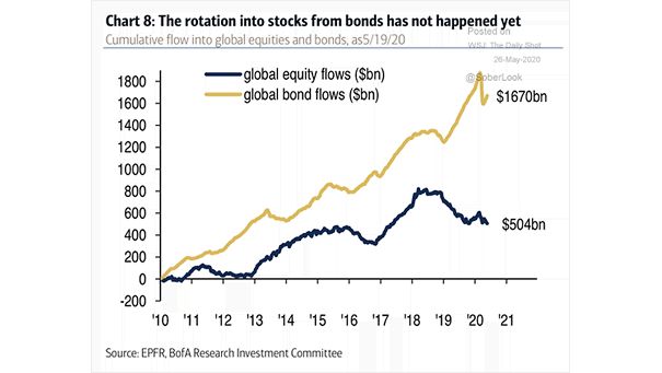 Cumulative Flow into Global Equities and Bonds