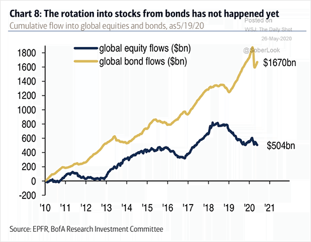 Cumulative Flow into Global Equities and Bonds