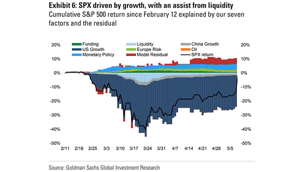 Cumulative S&P 500 Return Since February 12 Explained by Sevent Factors and the Residual