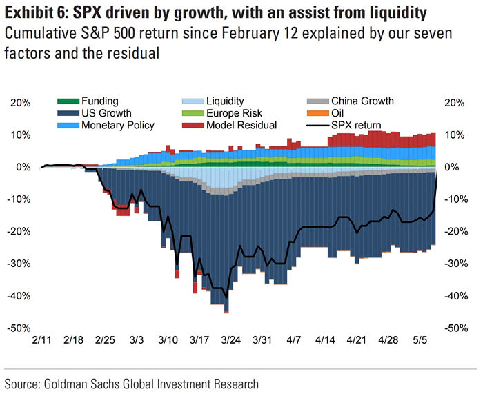 Cumulative S&P 500 Return Since February 12 Explained by Sevent Factors and the Residual