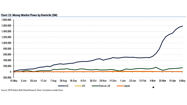 Cumulative Weekly Money Market Flows by Domicile
