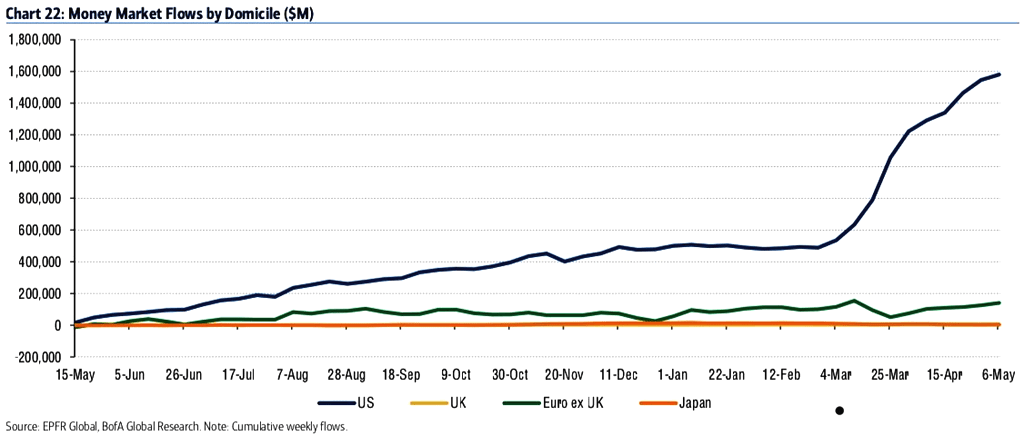 Cumulative Weekly Money Market Flows by Domicile