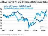 Cyclical/Defensive Equities Ratio vs. 10-Year Treasury Yield