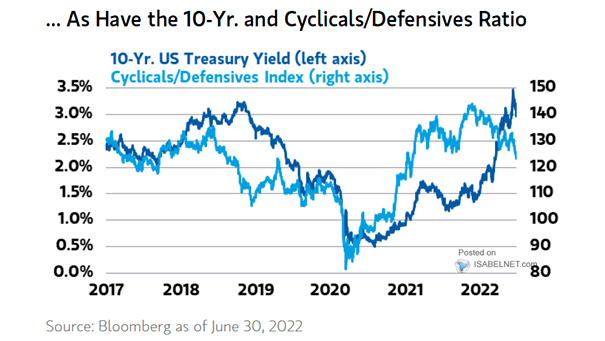 Cyclical/Defensive Equities Ratio vs. 10-Year Treasury Yield