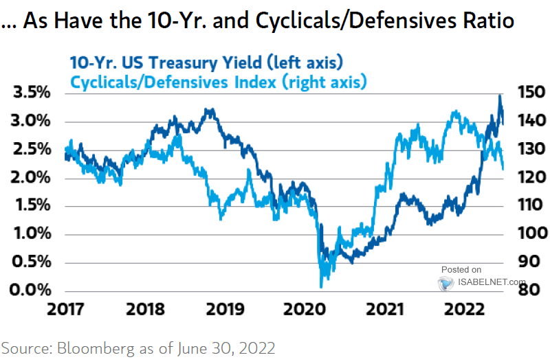 Cyclical/Defensive Equities Ratio vs. 10-Year Treasury Yield