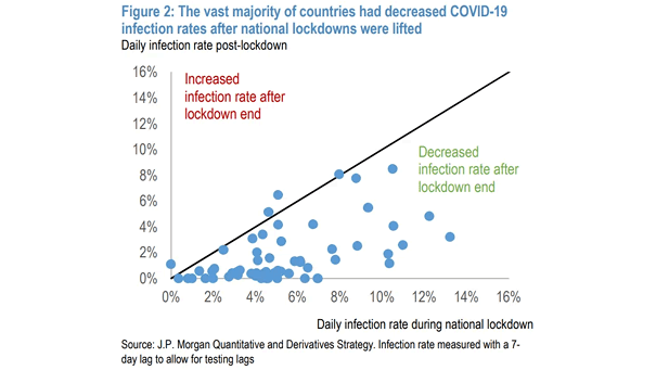Daily Coronavirus Infection Rate Post-Lockdown