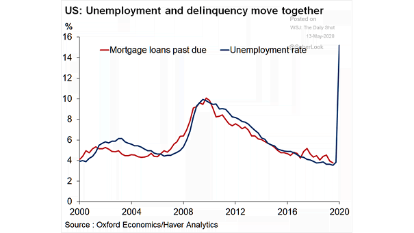 Delinquency - U.S. Unemployment Rate and Mortgage Loans Past Due