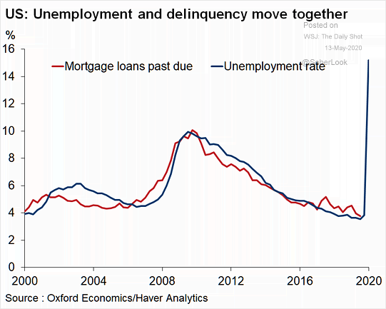 Delinquency - U.S. Unemployment Rate and Mortgage Loans Past Due