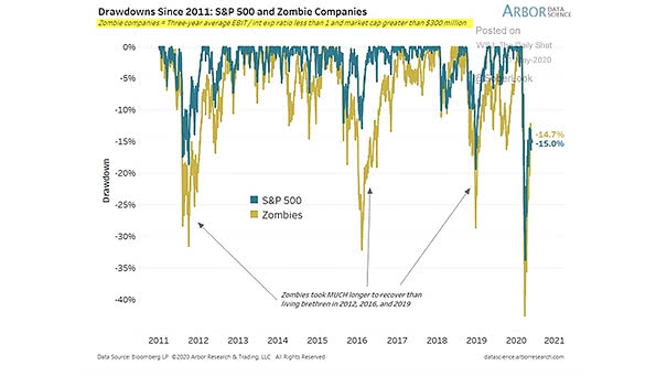 Drawdowns Since 2011: S&P 500 and Zombie Companies