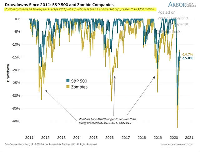 Drawdowns Since 2011: S&P 500 and Zombie Companies