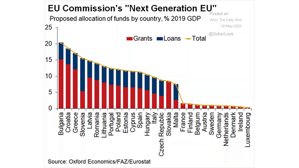 EU Recovery Funds and Proposed Allocation of Fund by Country