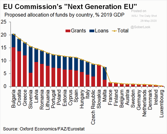 EU Recovery Funds and Proposed Allocation of Fund by Country