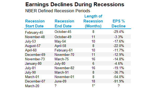 Earnings Declines During Recessions