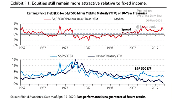 Earnings Price Yield for S&P 500 Minus Maturity of 10-Year Treasuries