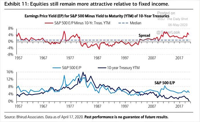 Earnings Price Yield for S&P 500 Minus Maturity of 10-Year Treasuries