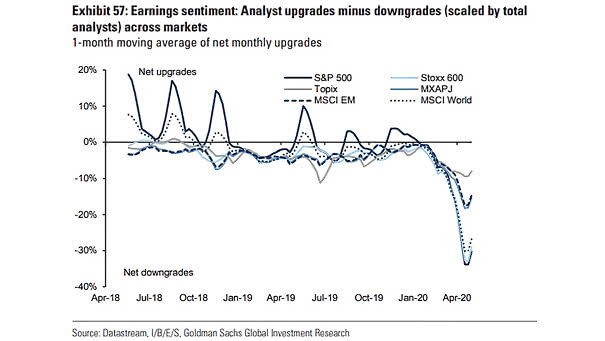 Earnings Sentiment (Analyst Upgrades Minus Downgrades)