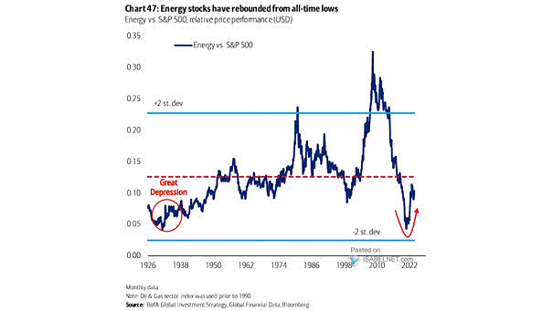 Energy vs. S&P 500, Relative Price Performance