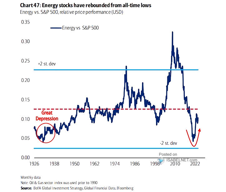 Energy vs. S&P 500, Relative Price Performance
