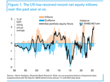 U.S. Equities - Net Portfolio Equity Flows