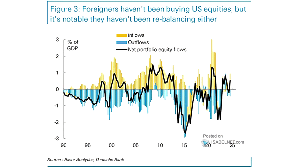 U.S. Equities - Foreign Investors' Net Portfolio Equity Flows