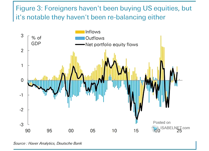 U.S. Equities - Foreign Investors' Net Portfolio Equity Flows