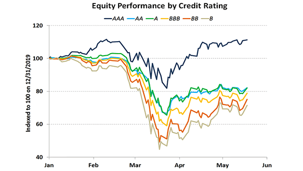 Equity Performance by Credit Rating