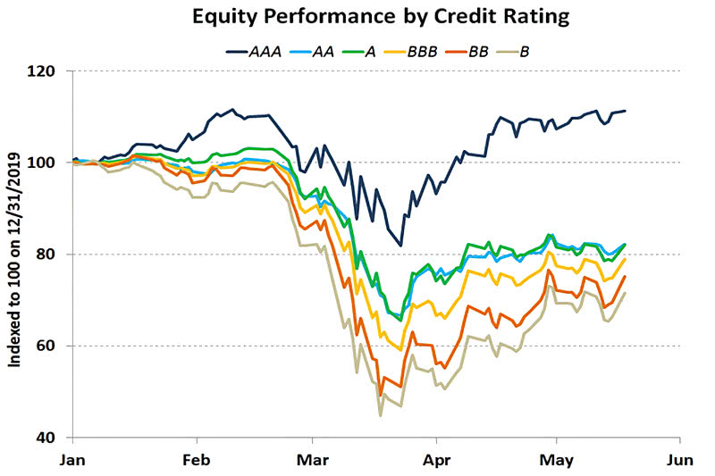 Equity Performance by Credit Rating