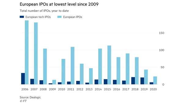 European IPOs