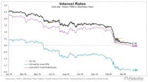 Expected Fed Funds Rate, Negative Interest Rates and 2-Year Treasury ...