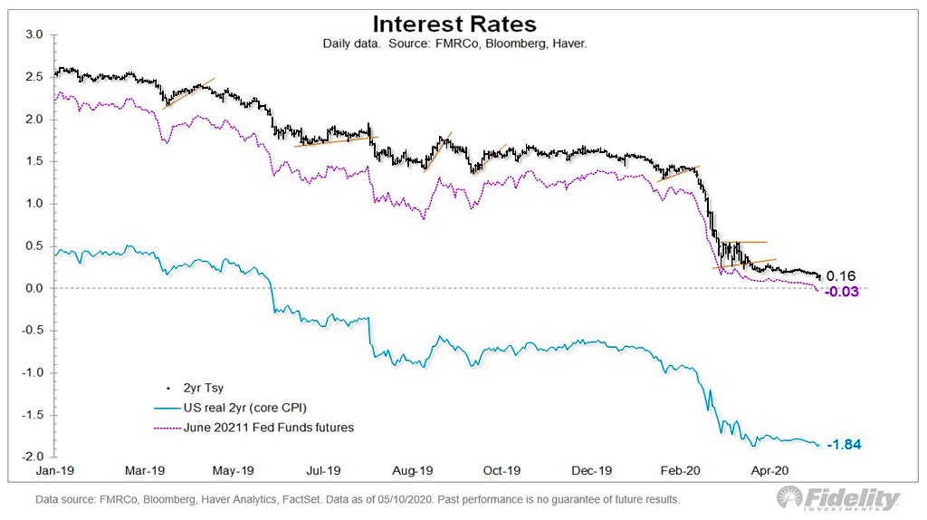Expected Fed Funds Rate, Negative Interest Rates and 2-Year Treasury Yield