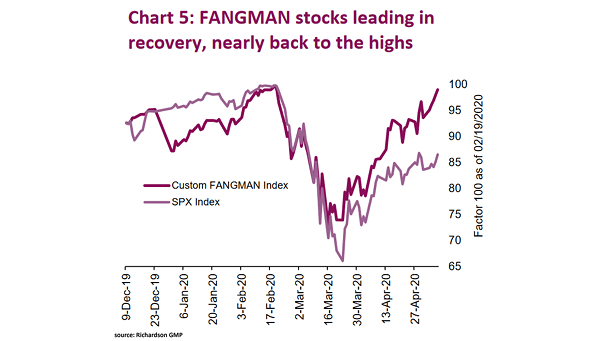 FANGMAN Stocks Leading in Recovery