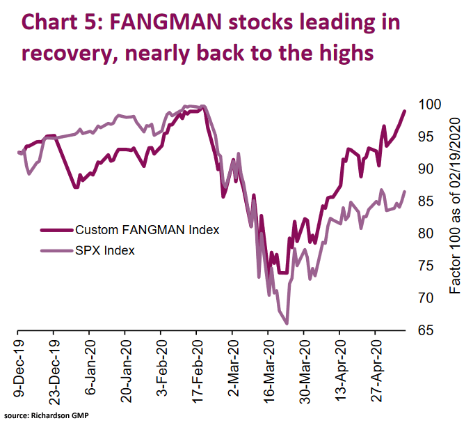 FANGMAN Stocks Leading in Recovery