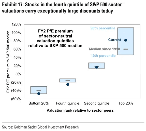 FY2 P/E Premium of Sector-Neutral Valuation Quintiles Relative to S&P 500 Median