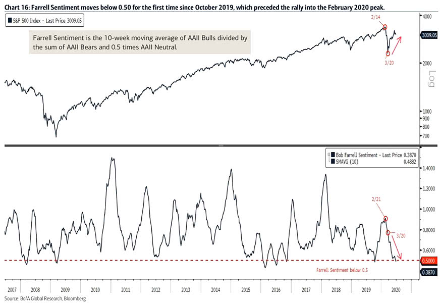 Farrell Sentiment vs. S&P 500