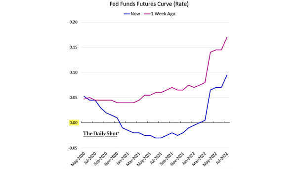 Fed Funds Futures Curve (Interest Rates)