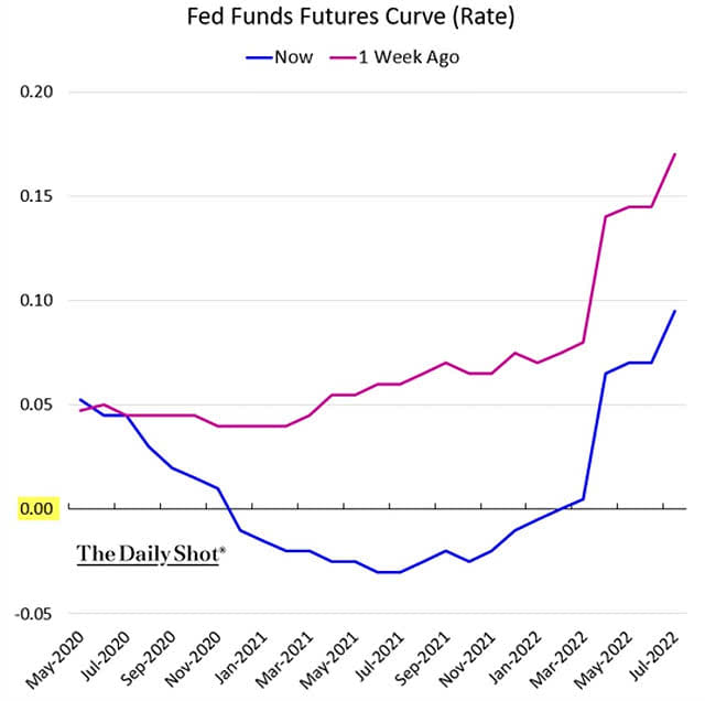 Fed Funds Futures Curve (Interest Rates)