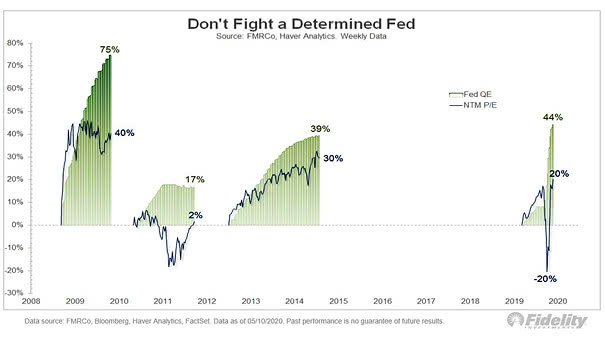 Fed Quantitative Easing (QE) and NTM P/E