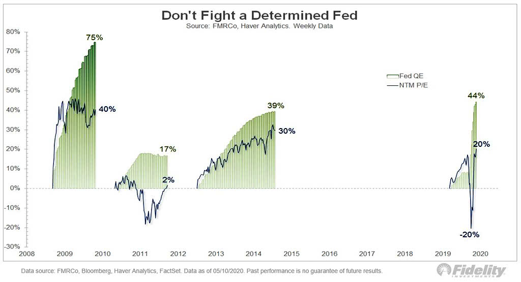 Fed Quantitative Easing (QE) and NTM P/E
