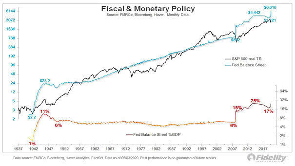 Fiscal and Monetary Policy - S&P 500 Real Total Return vs. the Fed Balance Sheet