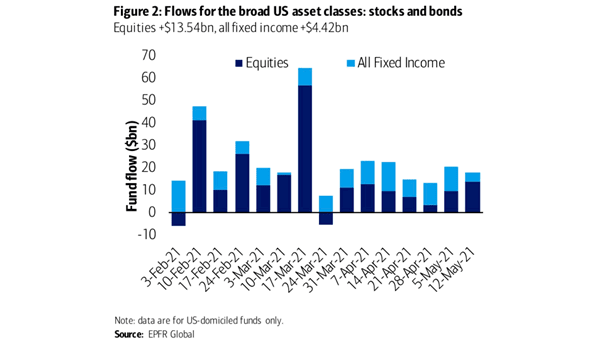 Flows for the Broad U.S. Asset Classes: Bonds and Stocks