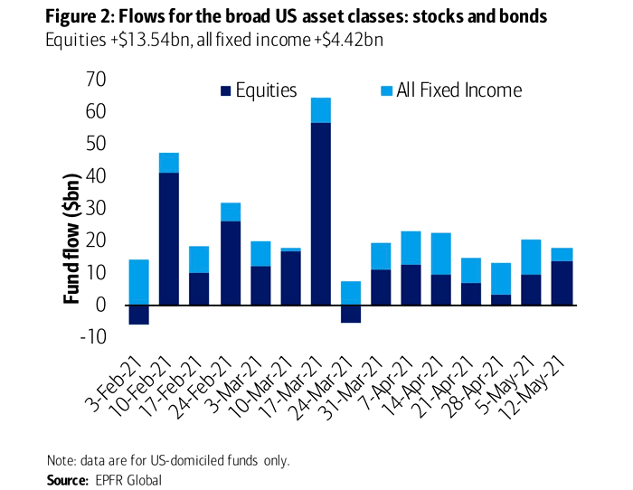 Flows for the Broad U.S. Asset Classes: Bonds and Stocks