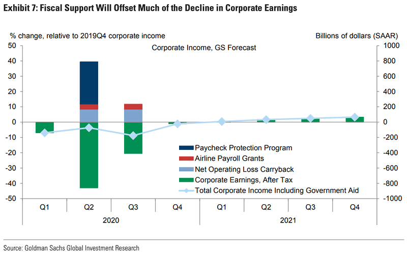 Forecast in Corporate Earnings
