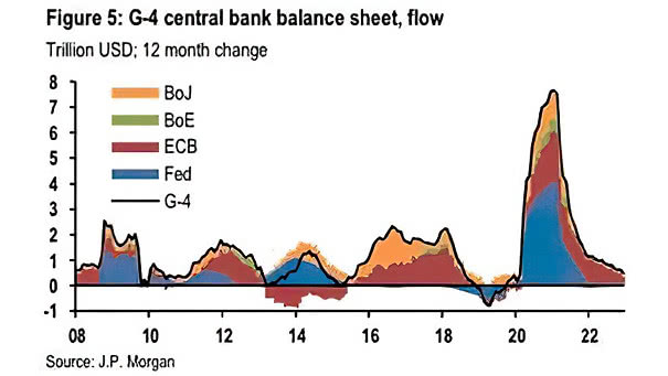 G4 Central Bank Balance Sheet, Flow