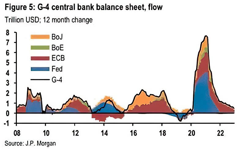 G4 Central Bank Balance Sheet, Flow