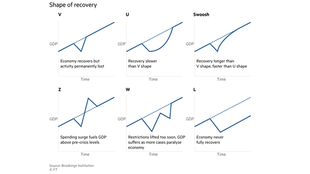 GDP and Shape of Recovery