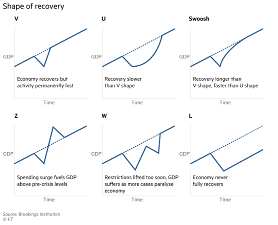 GDP and Shape of Recovery