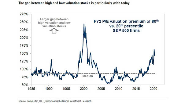 Gap Between High and Low Valuation Stocks