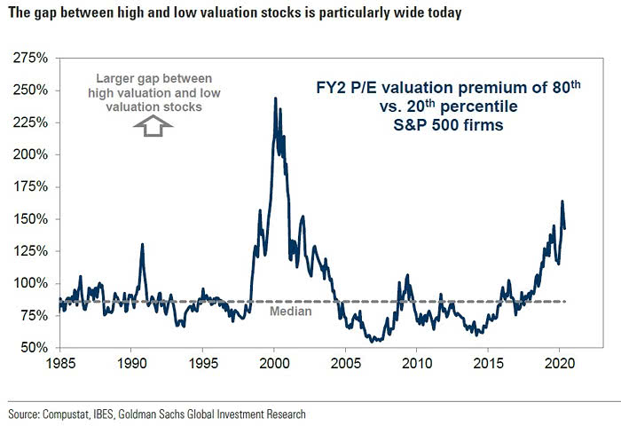 Gap Between High and Low Valuation Stocks
